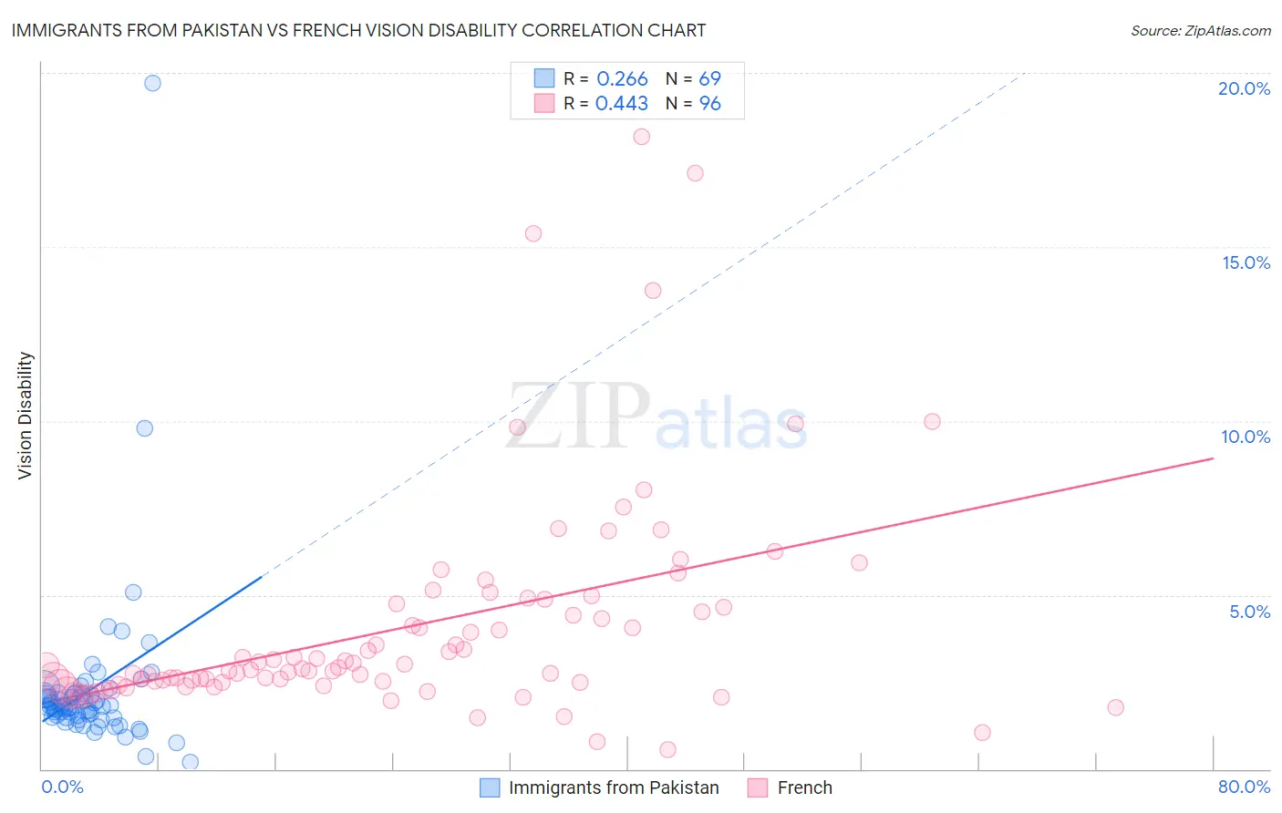 Immigrants from Pakistan vs French Vision Disability