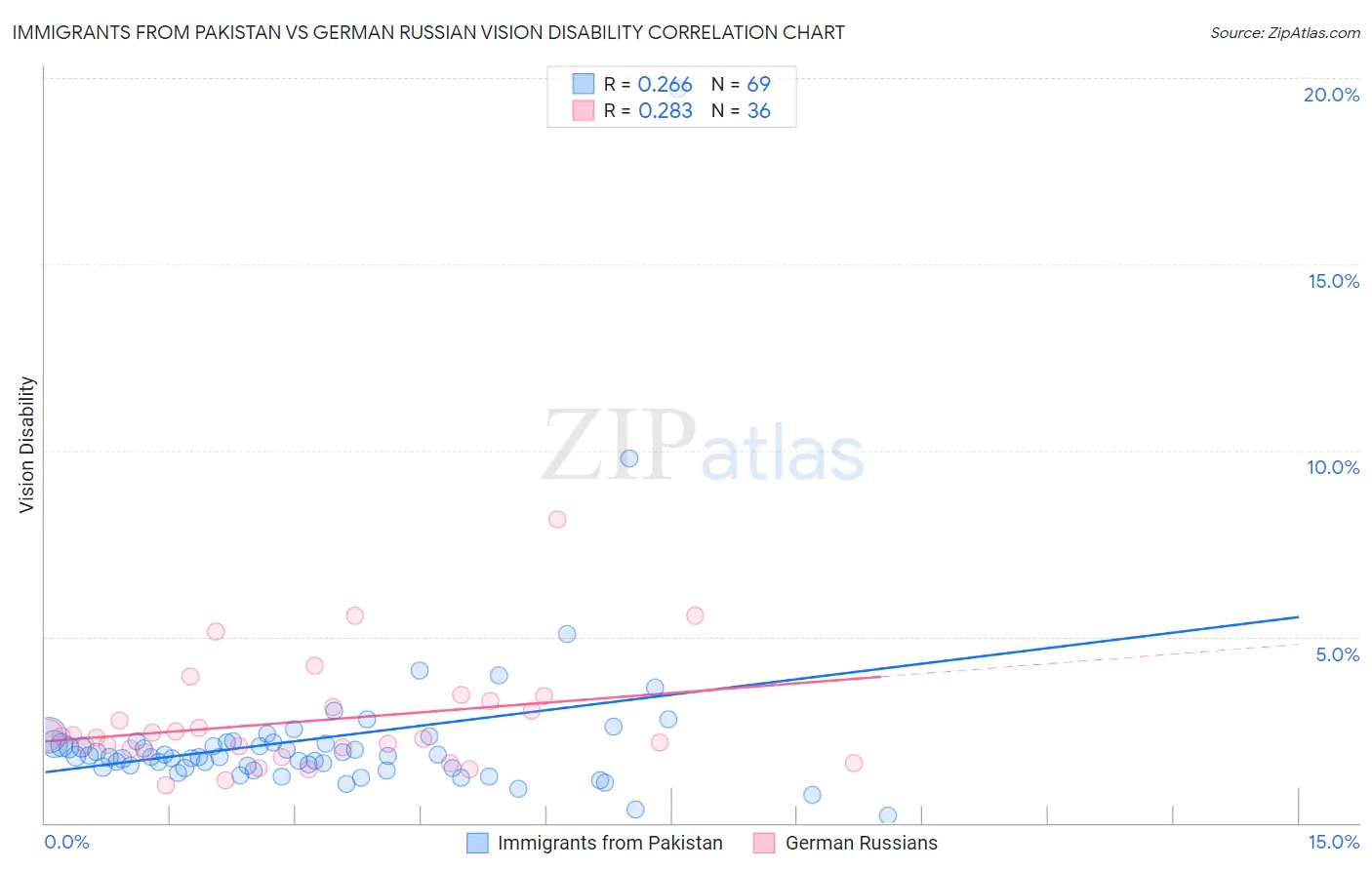 Immigrants from Pakistan vs German Russian Vision Disability