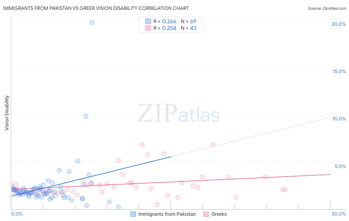 Immigrants from Pakistan vs Greek Vision Disability
