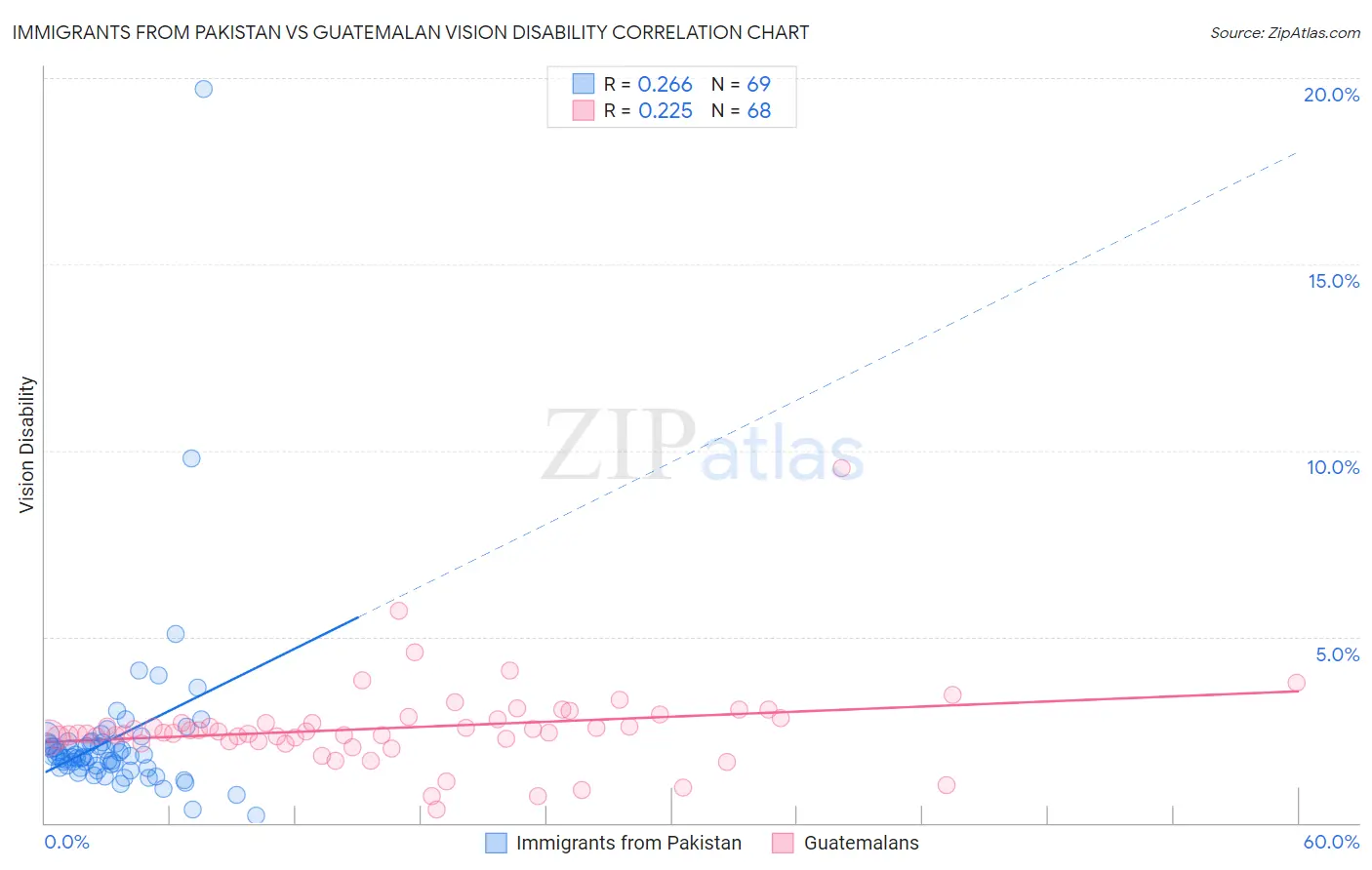 Immigrants from Pakistan vs Guatemalan Vision Disability