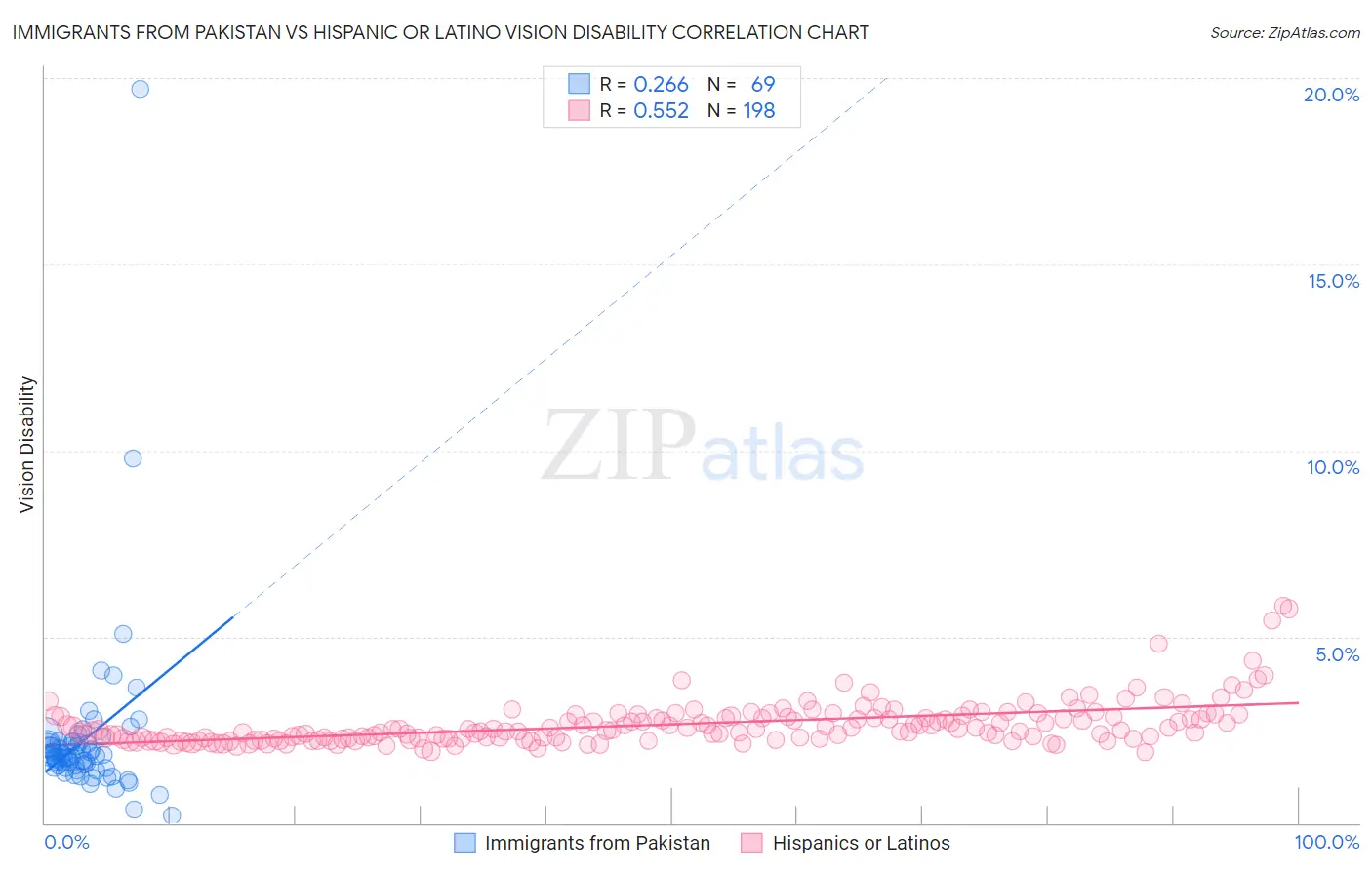 Immigrants from Pakistan vs Hispanic or Latino Vision Disability