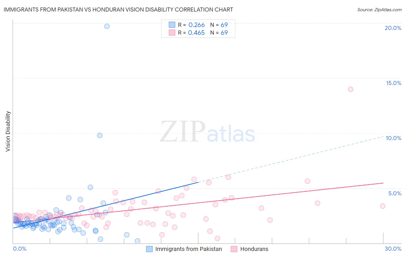 Immigrants from Pakistan vs Honduran Vision Disability