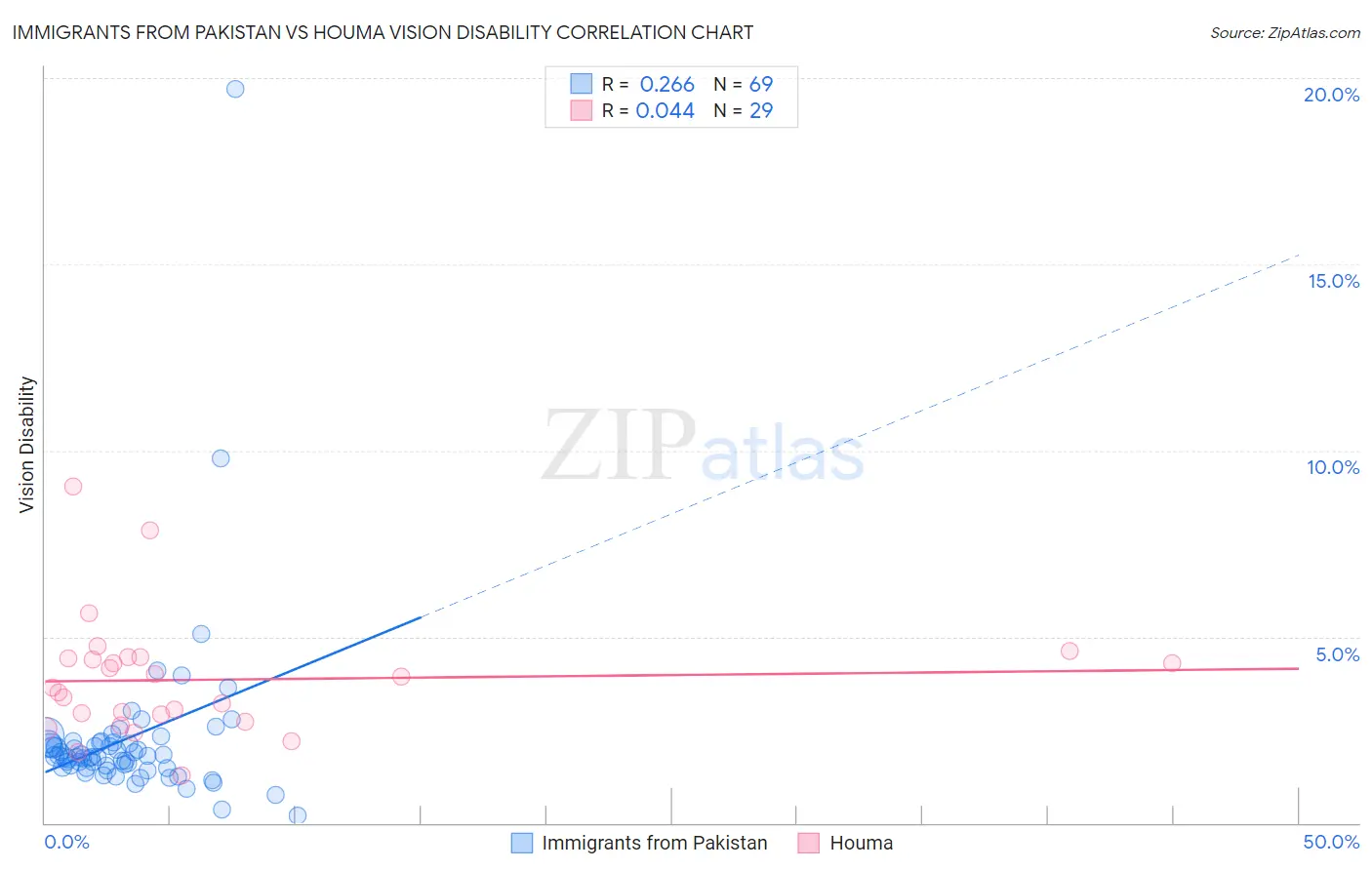 Immigrants from Pakistan vs Houma Vision Disability
