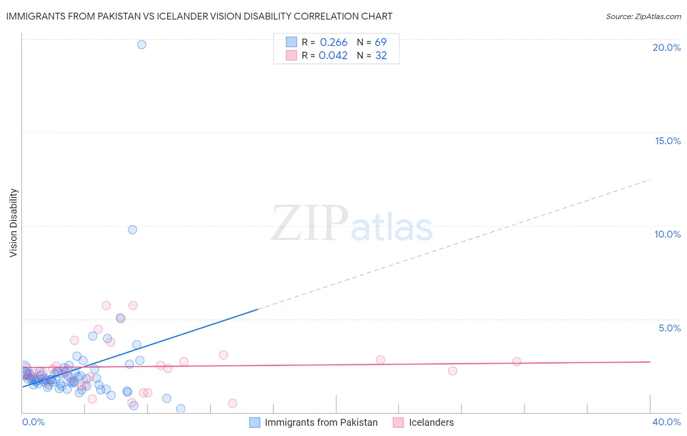Immigrants from Pakistan vs Icelander Vision Disability