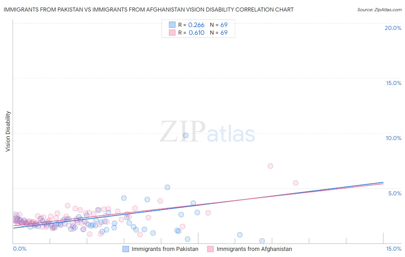 Immigrants from Pakistan vs Immigrants from Afghanistan Vision Disability
