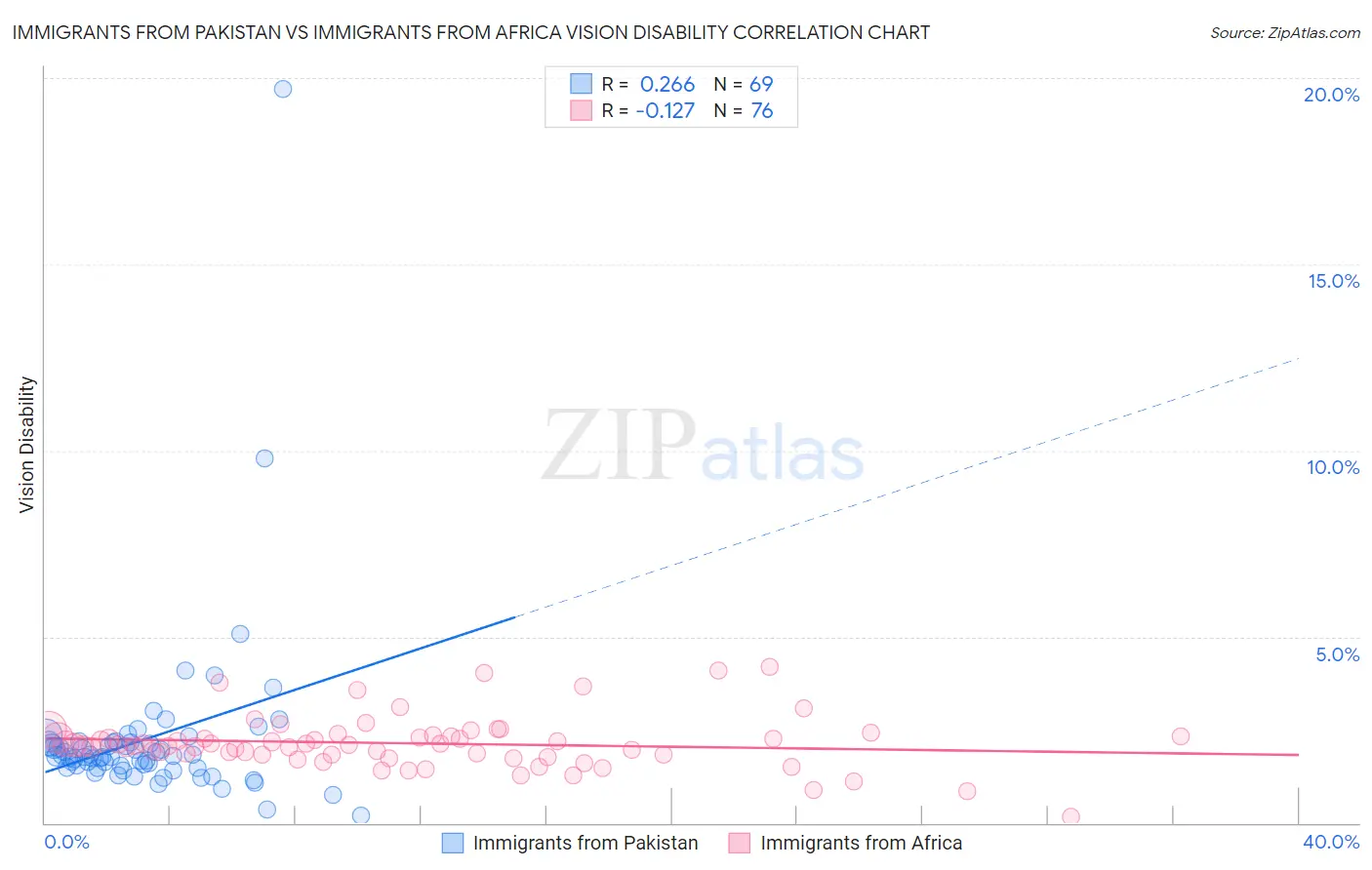 Immigrants from Pakistan vs Immigrants from Africa Vision Disability