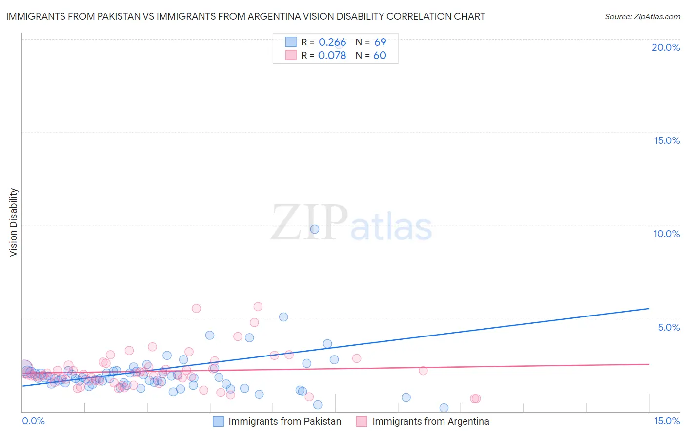Immigrants from Pakistan vs Immigrants from Argentina Vision Disability