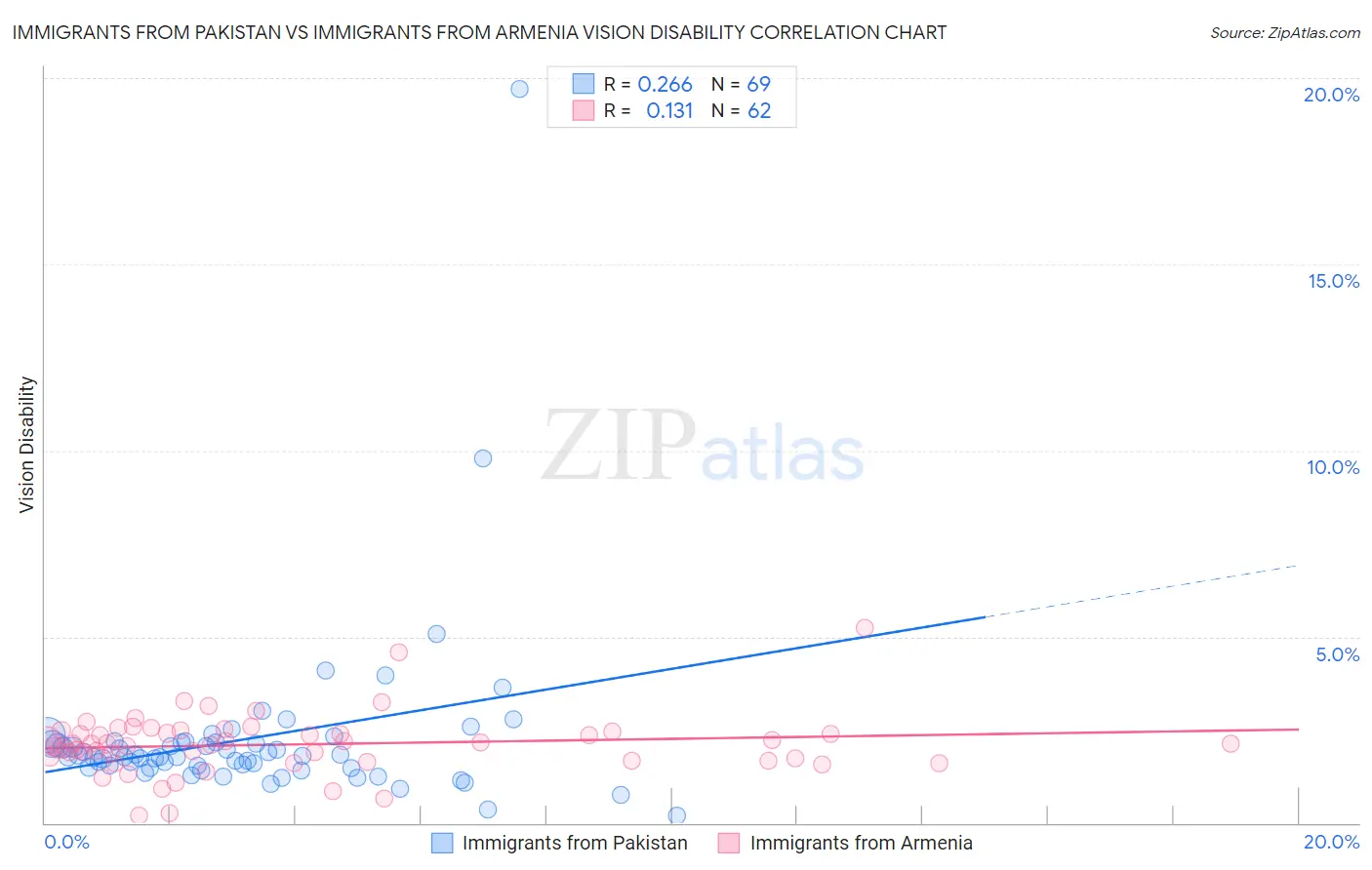 Immigrants from Pakistan vs Immigrants from Armenia Vision Disability