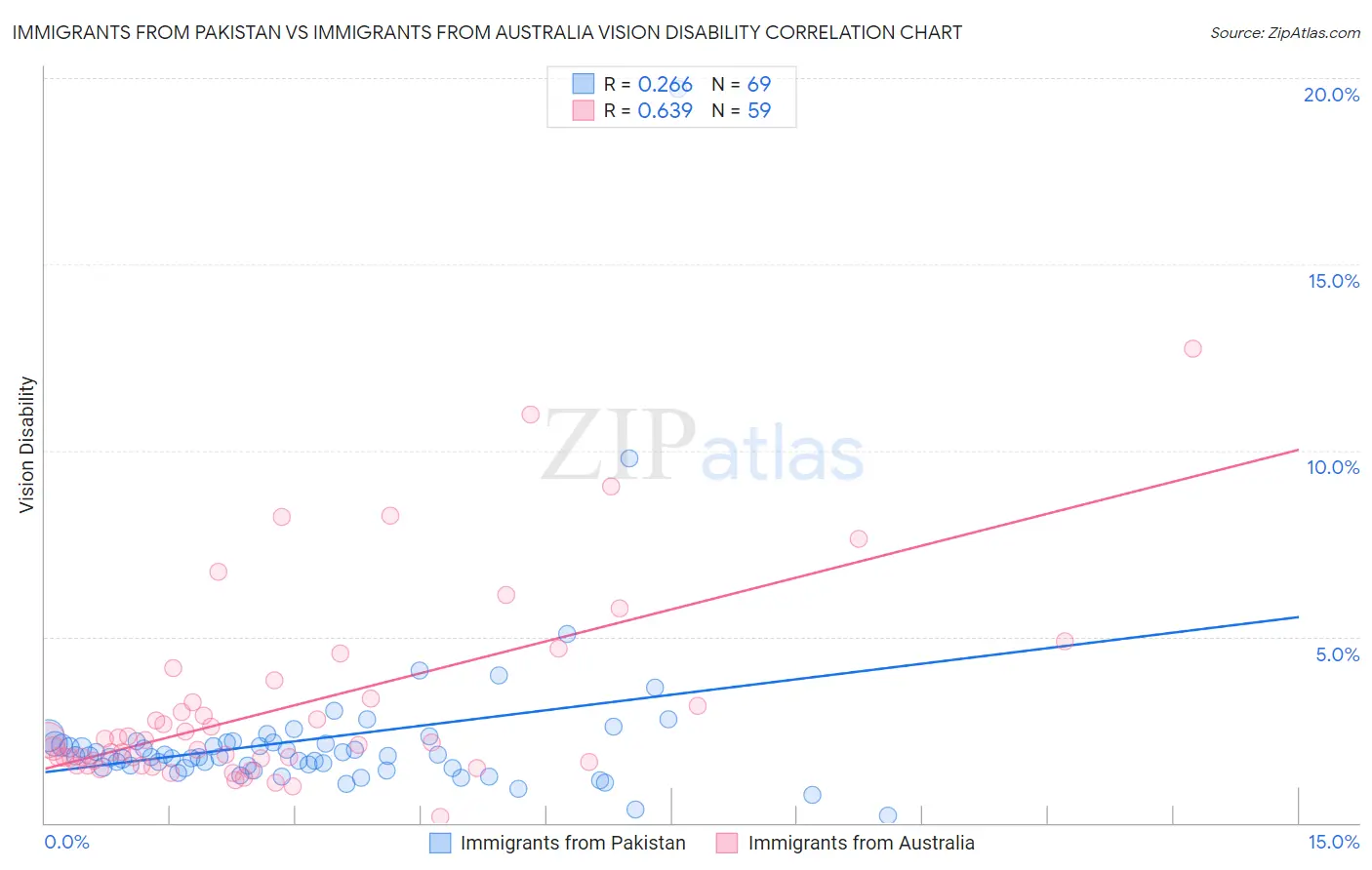 Immigrants from Pakistan vs Immigrants from Australia Vision Disability