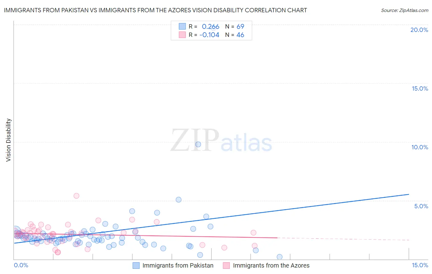 Immigrants from Pakistan vs Immigrants from the Azores Vision Disability