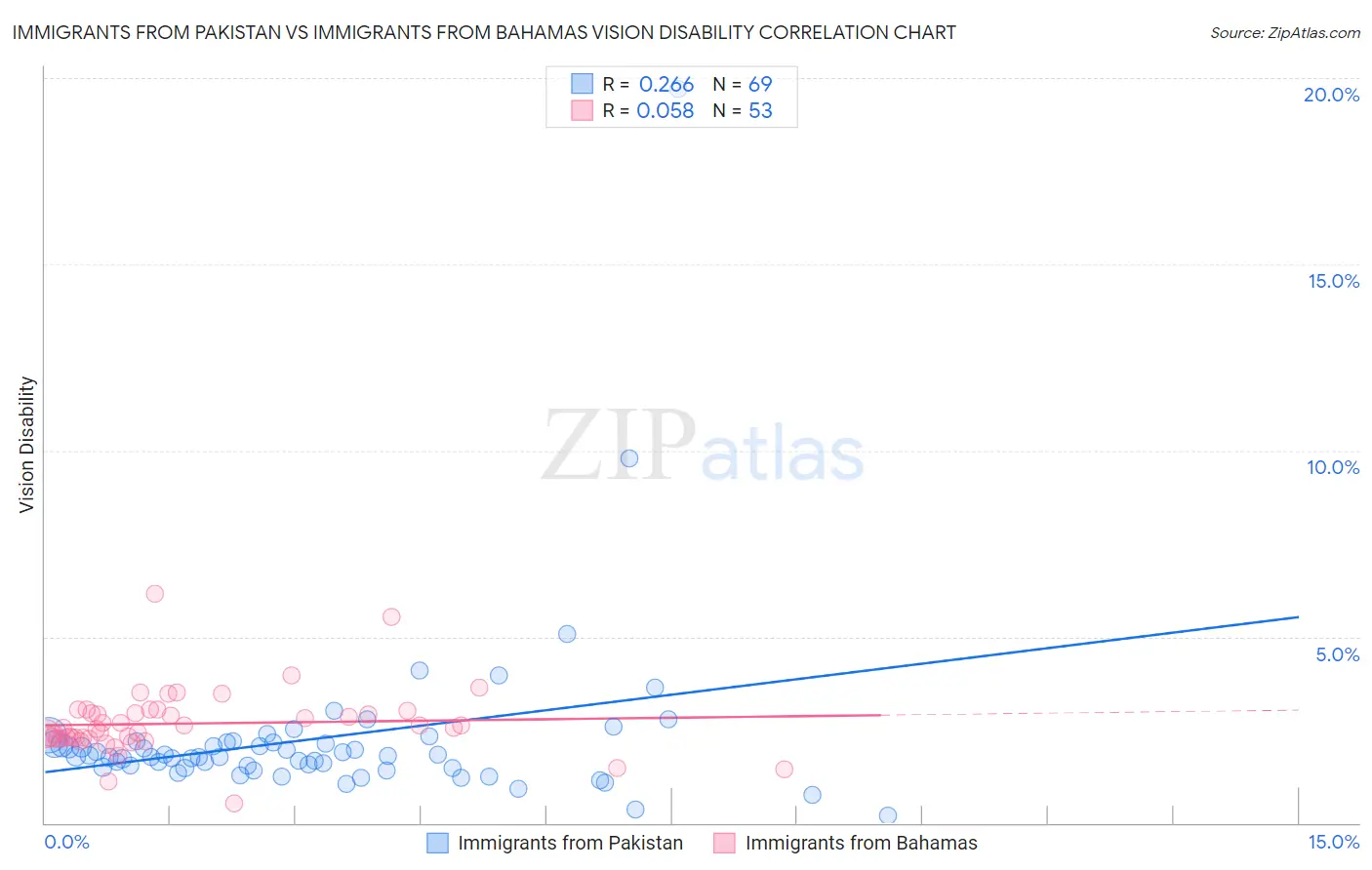 Immigrants from Pakistan vs Immigrants from Bahamas Vision Disability