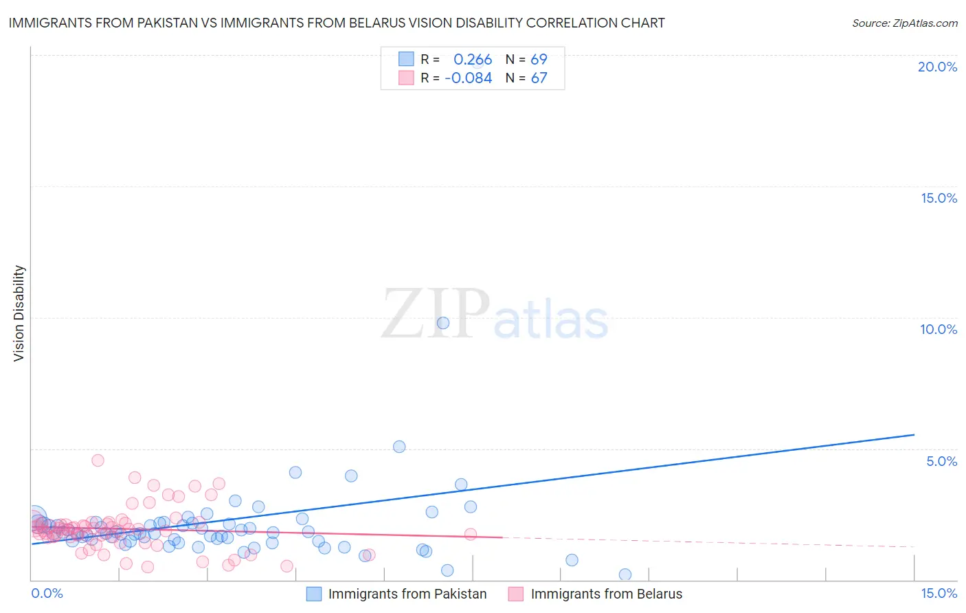 Immigrants from Pakistan vs Immigrants from Belarus Vision Disability