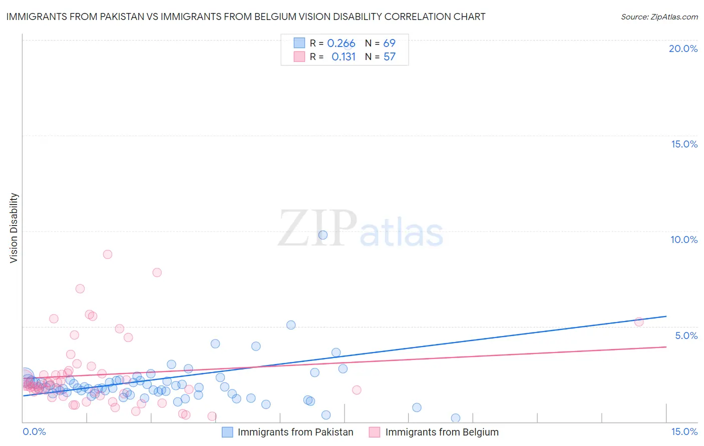 Immigrants from Pakistan vs Immigrants from Belgium Vision Disability