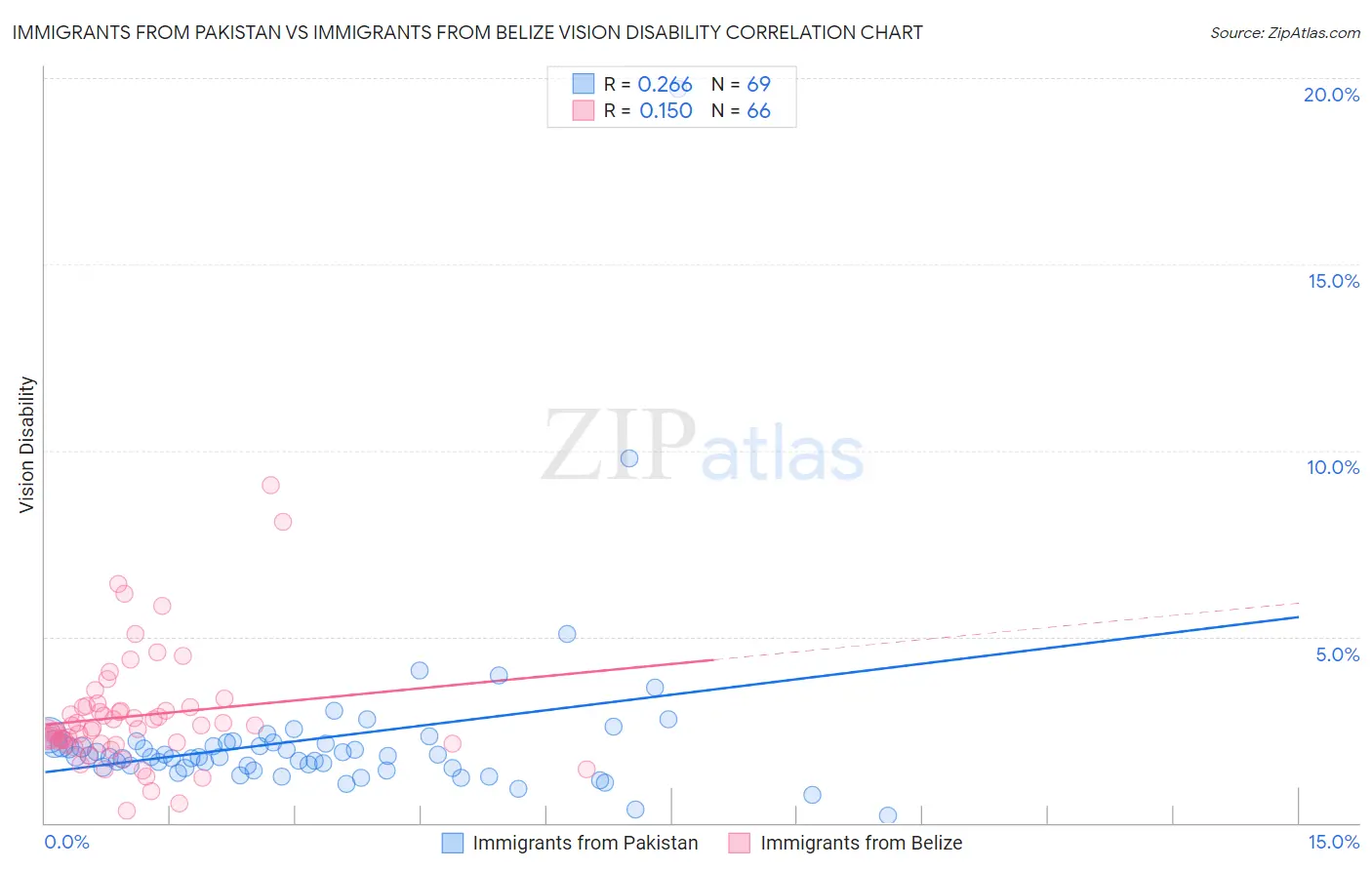 Immigrants from Pakistan vs Immigrants from Belize Vision Disability