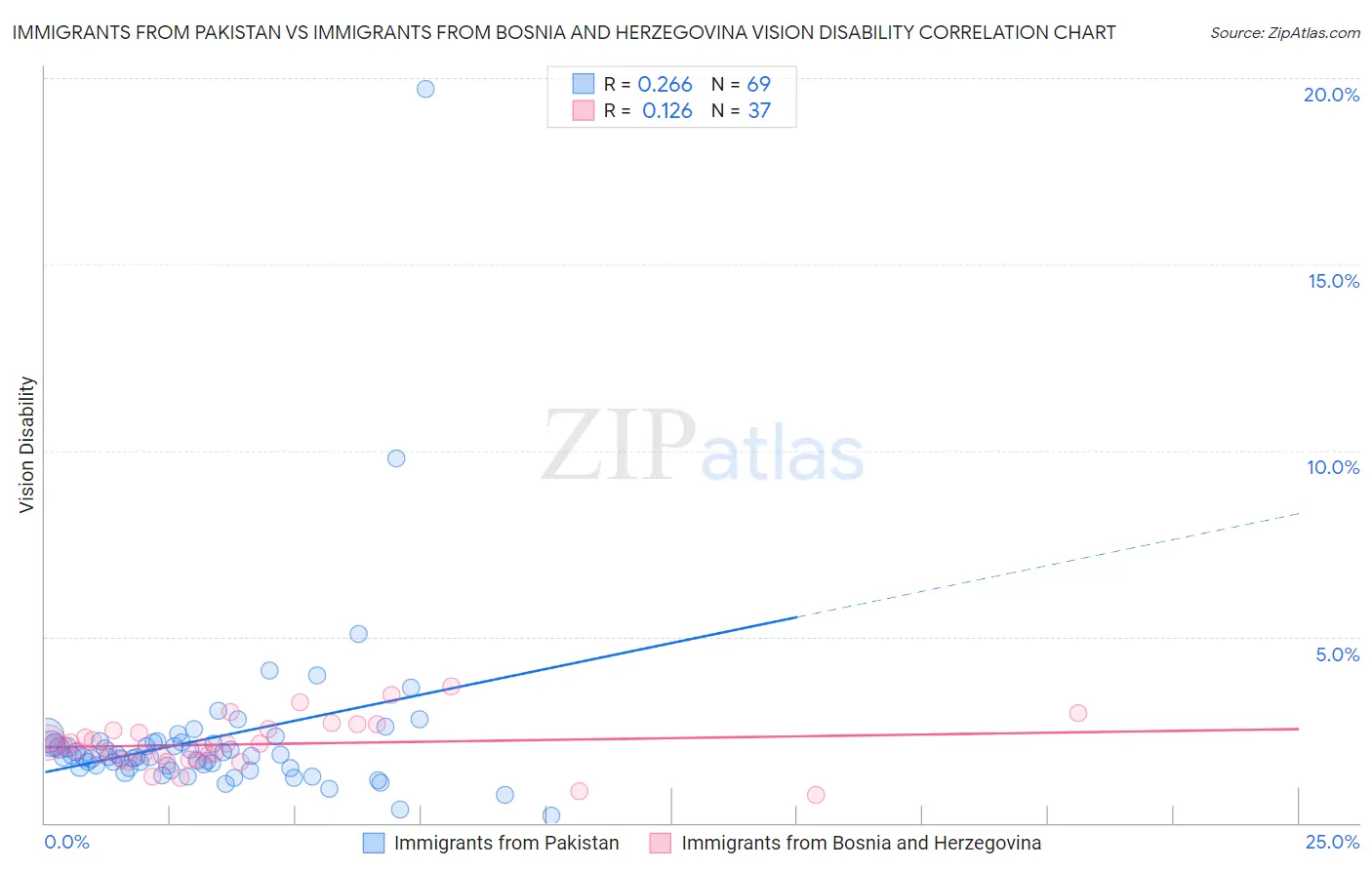 Immigrants from Pakistan vs Immigrants from Bosnia and Herzegovina Vision Disability