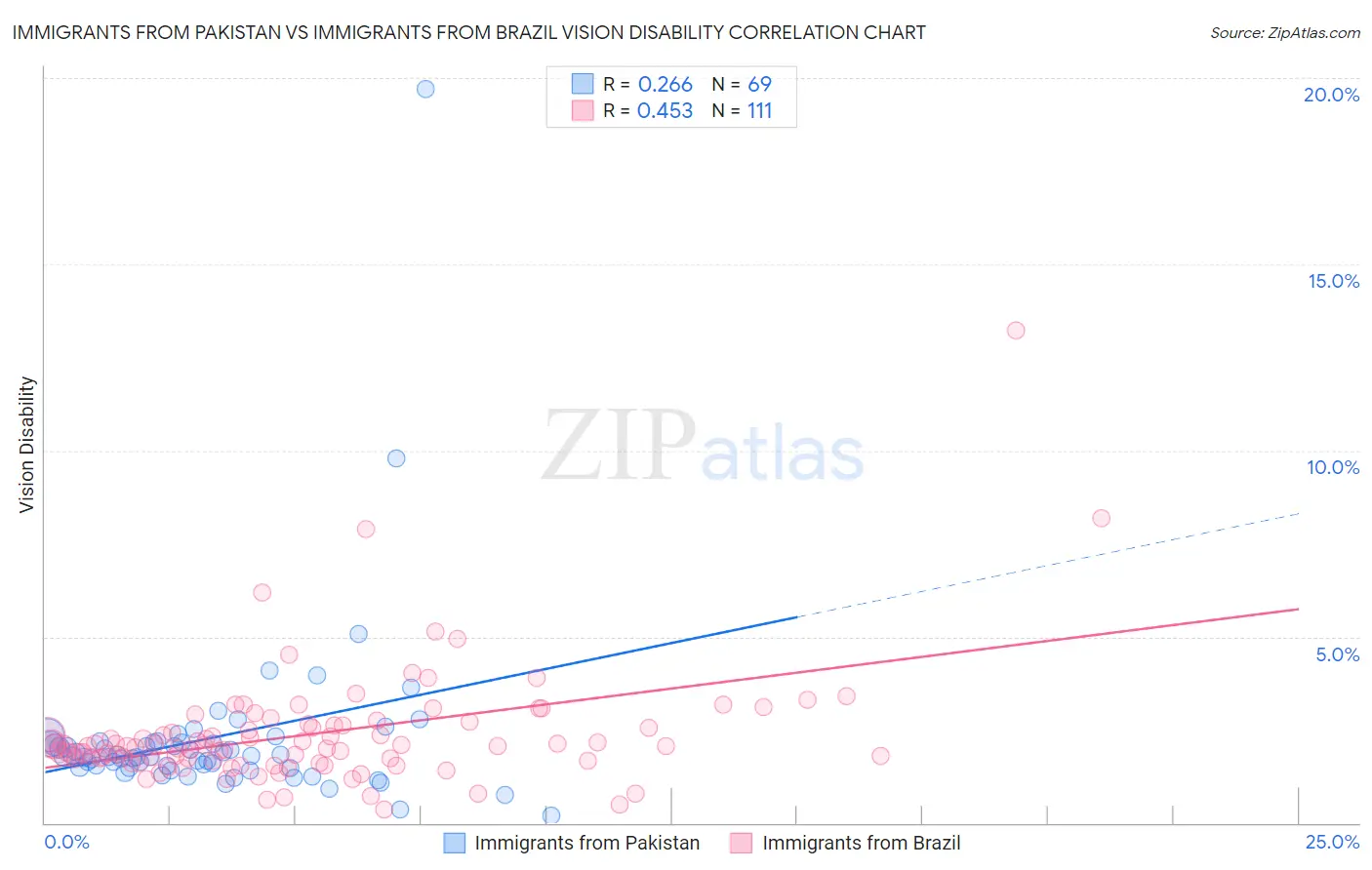 Immigrants from Pakistan vs Immigrants from Brazil Vision Disability