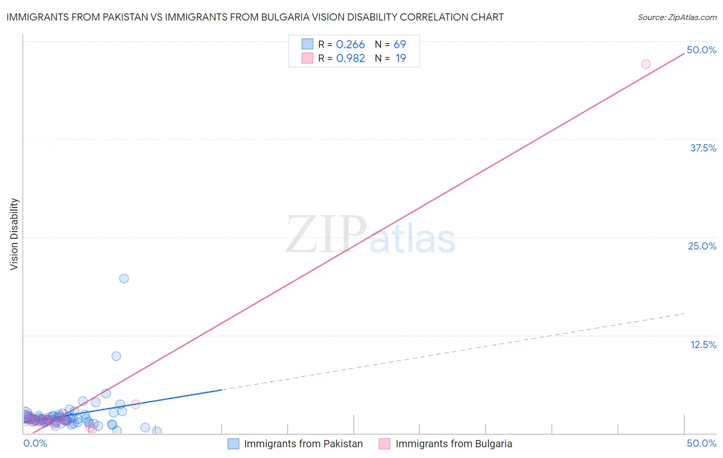 Immigrants from Pakistan vs Immigrants from Bulgaria Vision Disability