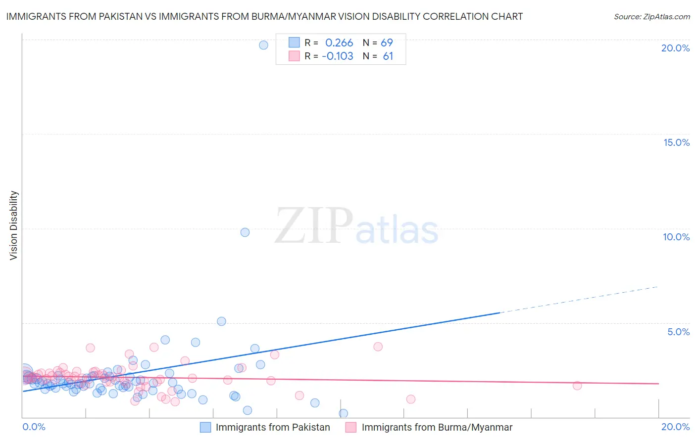 Immigrants from Pakistan vs Immigrants from Burma/Myanmar Vision Disability