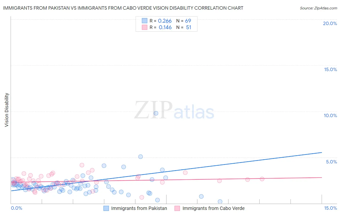 Immigrants from Pakistan vs Immigrants from Cabo Verde Vision Disability