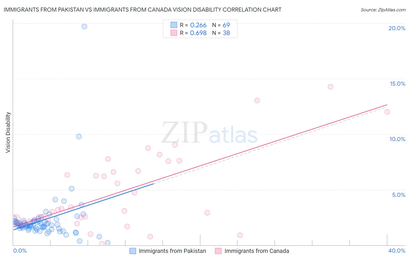 Immigrants from Pakistan vs Immigrants from Canada Vision Disability