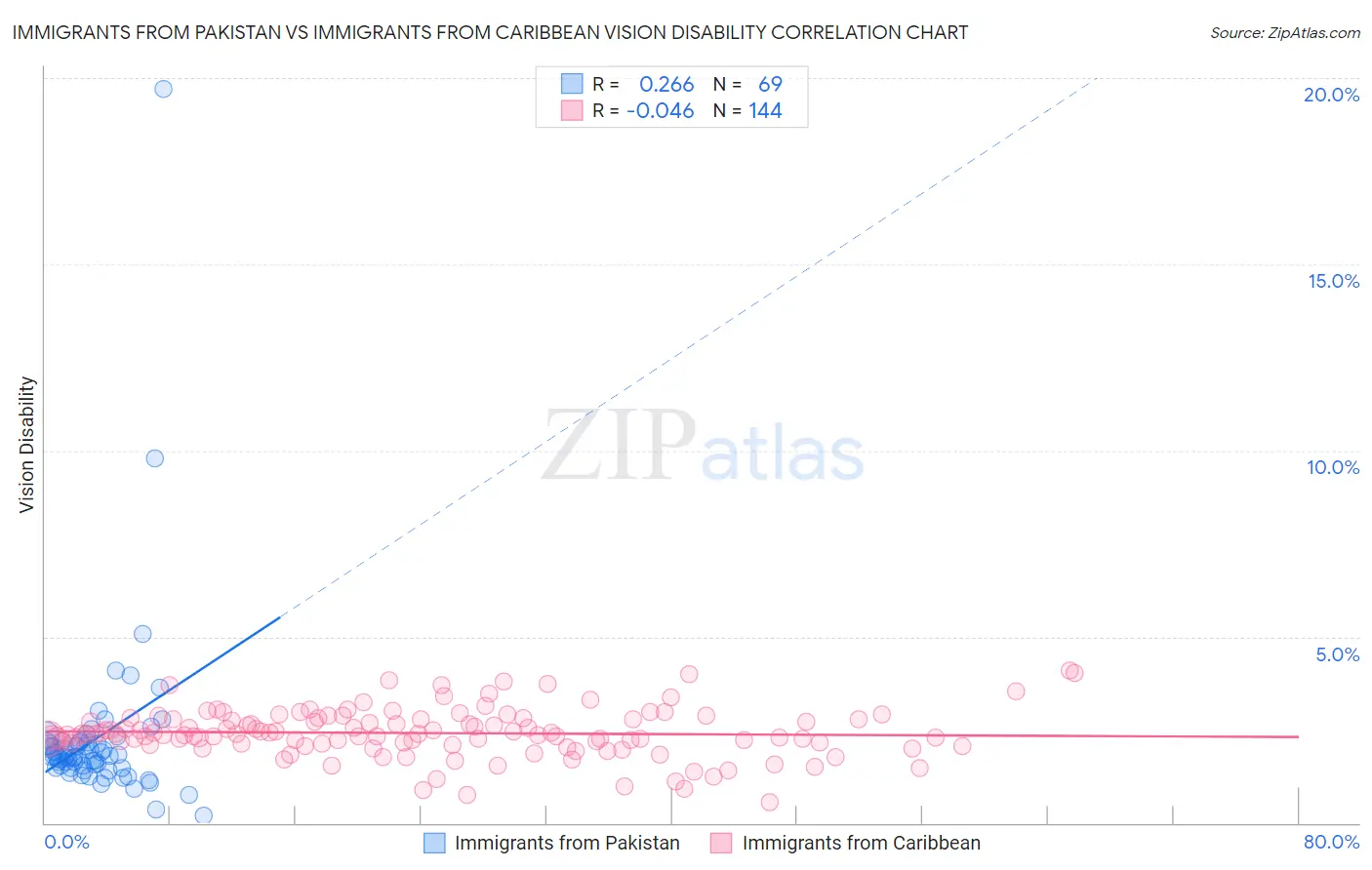 Immigrants from Pakistan vs Immigrants from Caribbean Vision Disability