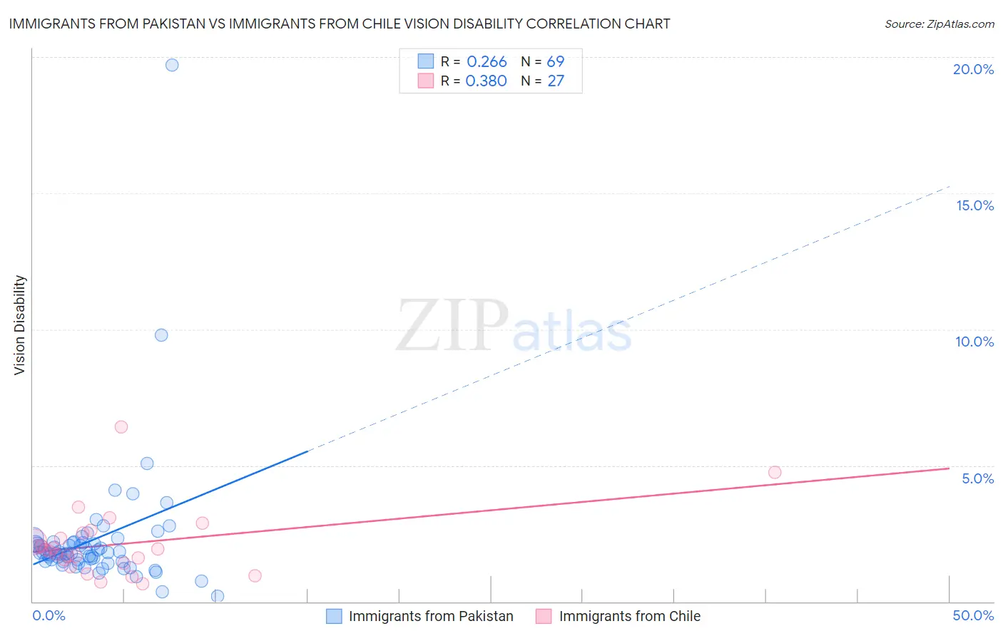 Immigrants from Pakistan vs Immigrants from Chile Vision Disability