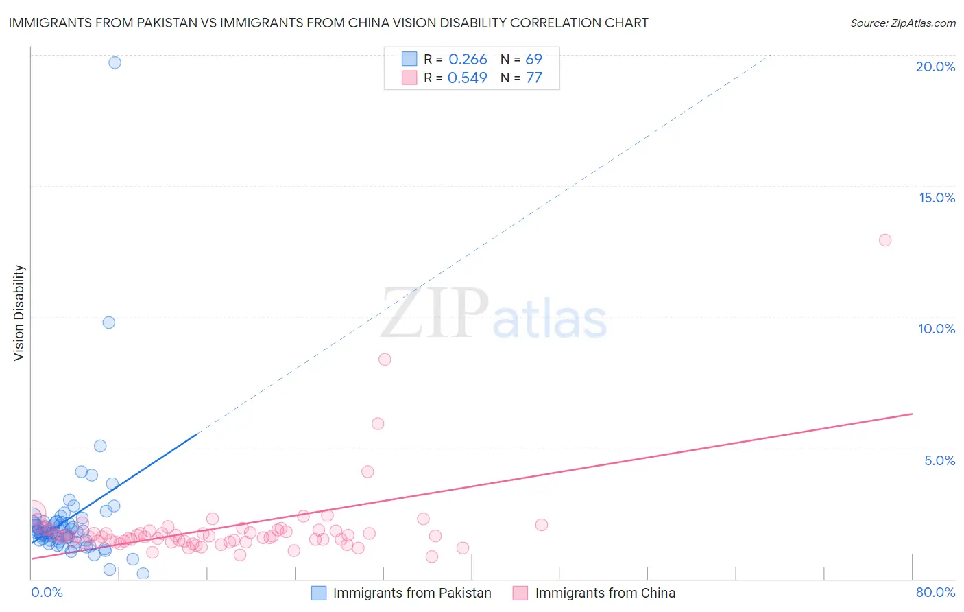 Immigrants from Pakistan vs Immigrants from China Vision Disability