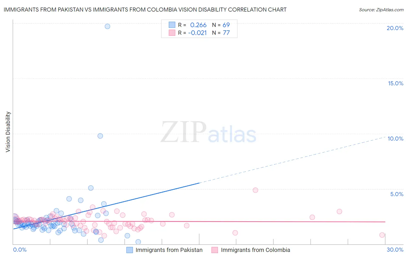 Immigrants from Pakistan vs Immigrants from Colombia Vision Disability