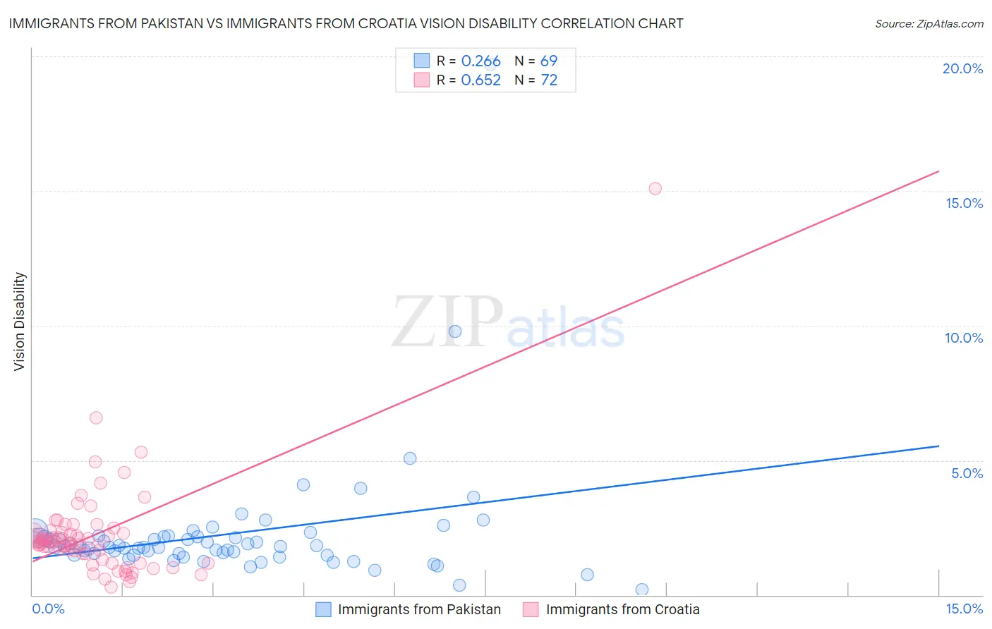 Immigrants from Pakistan vs Immigrants from Croatia Vision Disability