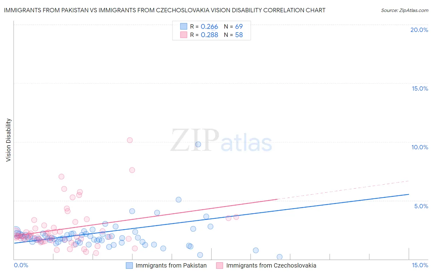 Immigrants from Pakistan vs Immigrants from Czechoslovakia Vision Disability