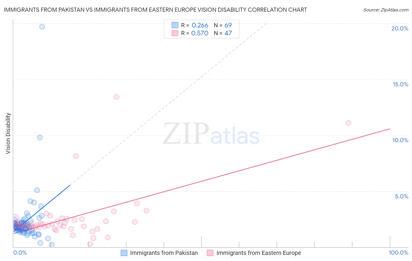 Immigrants from Pakistan vs Immigrants from Eastern Europe Vision Disability