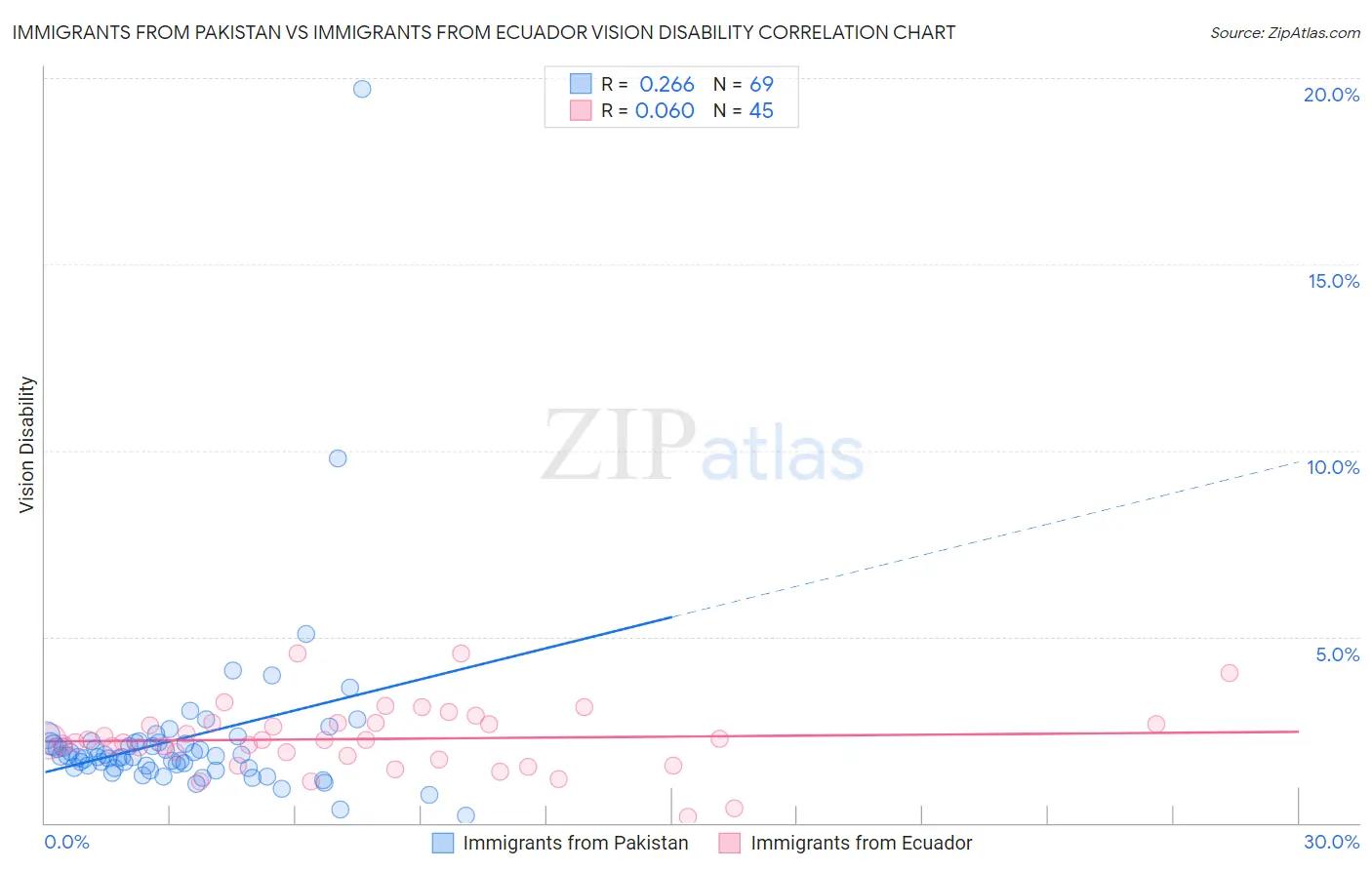 Immigrants from Pakistan vs Immigrants from Ecuador Vision Disability
