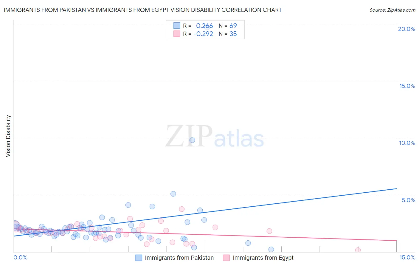 Immigrants from Pakistan vs Immigrants from Egypt Vision Disability