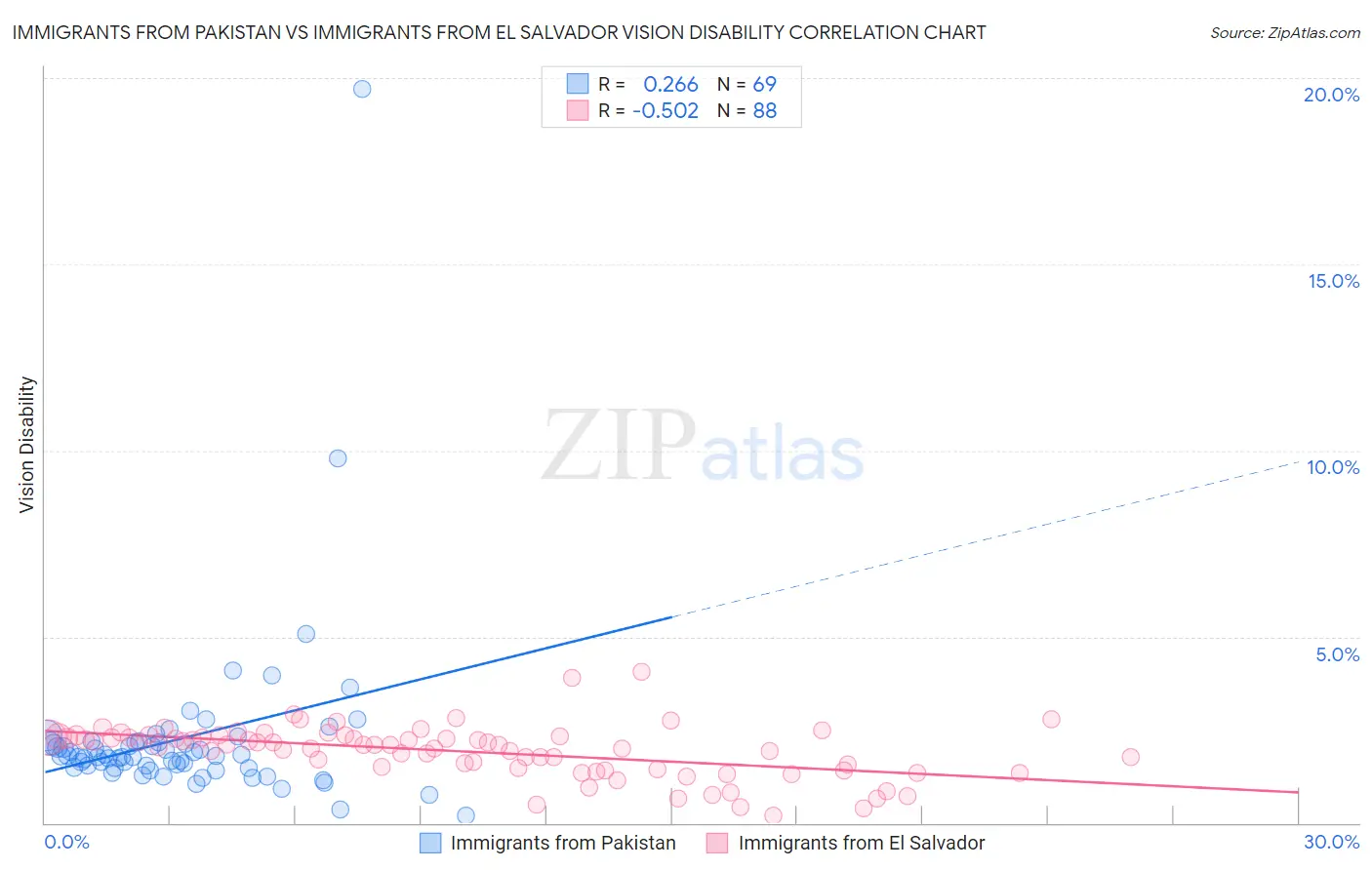 Immigrants from Pakistan vs Immigrants from El Salvador Vision Disability