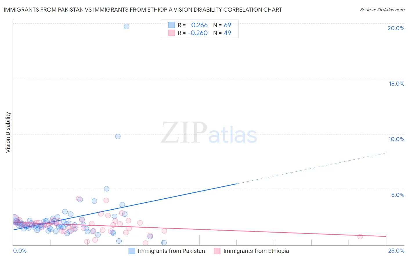 Immigrants from Pakistan vs Immigrants from Ethiopia Vision Disability
