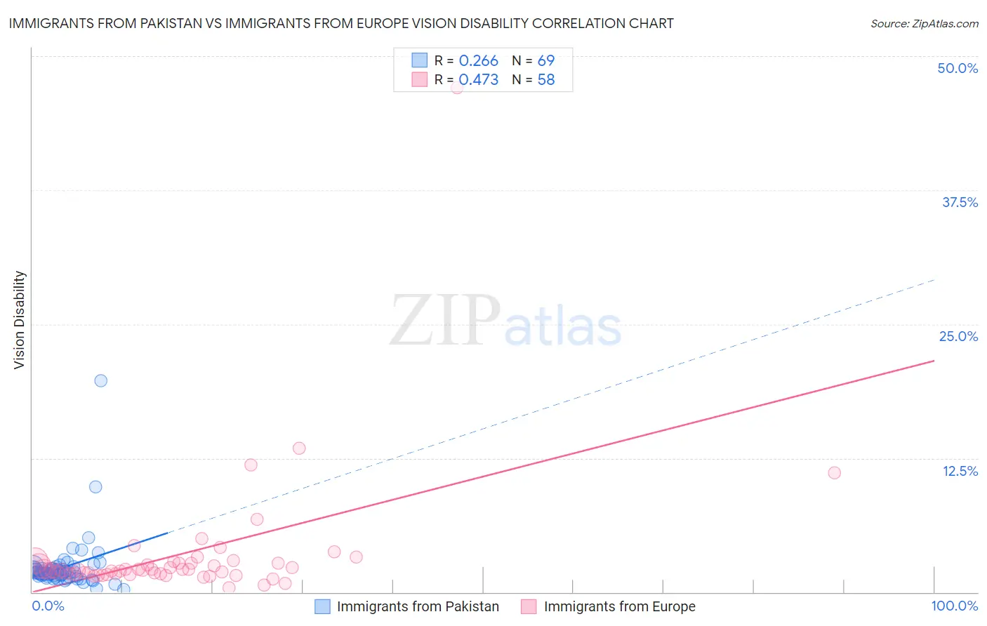 Immigrants from Pakistan vs Immigrants from Europe Vision Disability