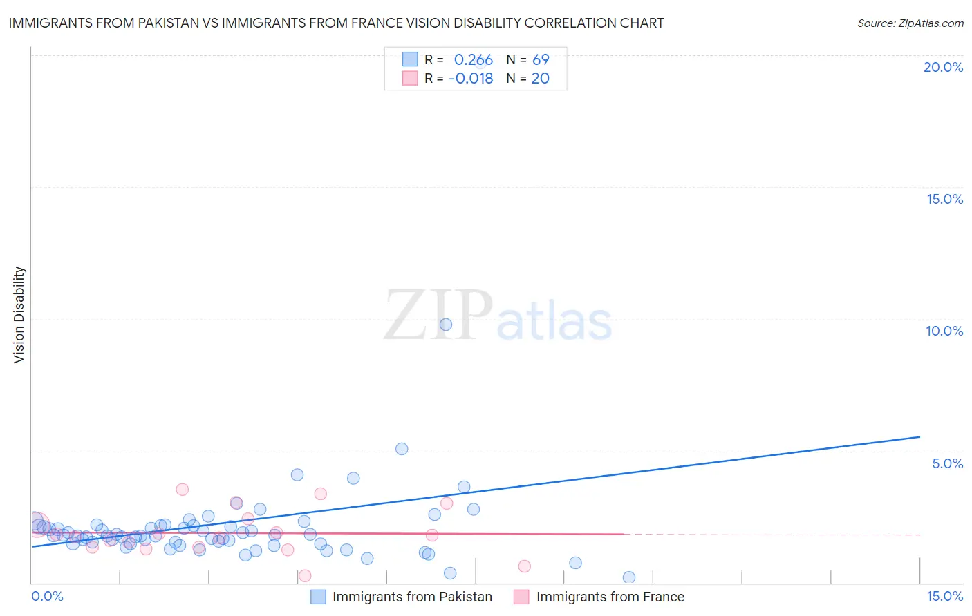 Immigrants from Pakistan vs Immigrants from France Vision Disability