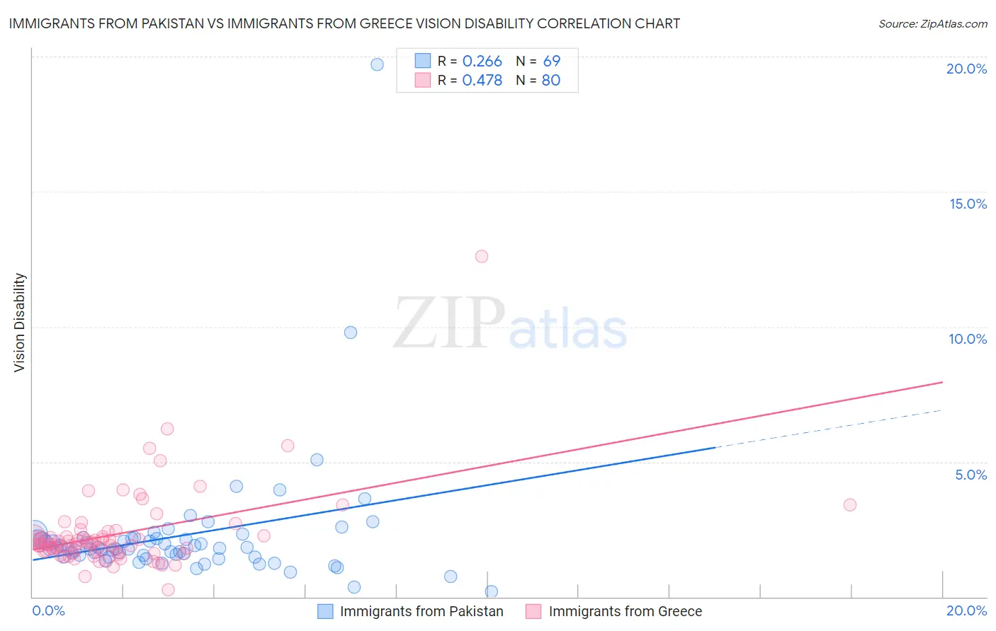 Immigrants from Pakistan vs Immigrants from Greece Vision Disability