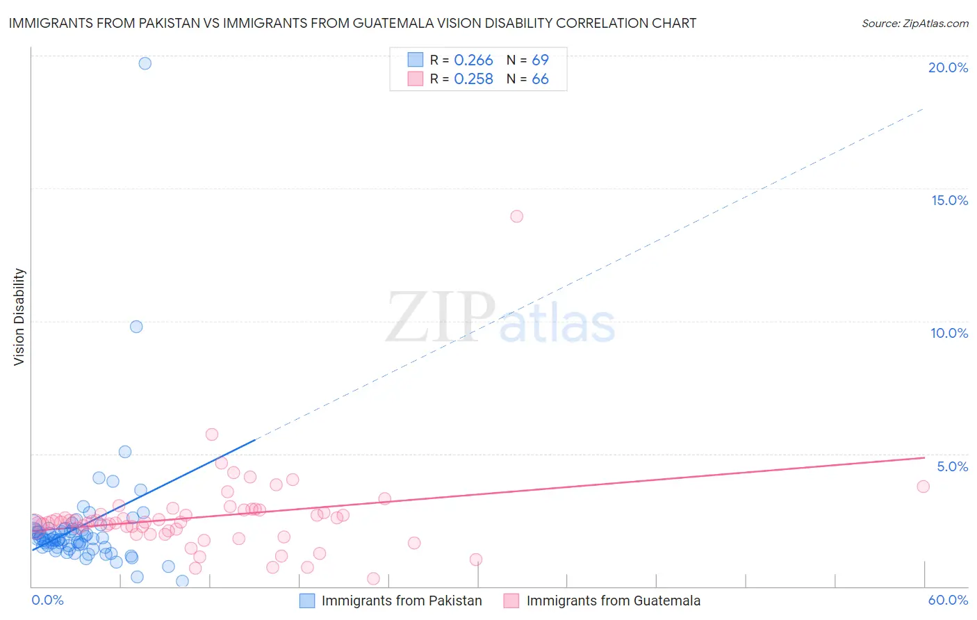 Immigrants from Pakistan vs Immigrants from Guatemala Vision Disability