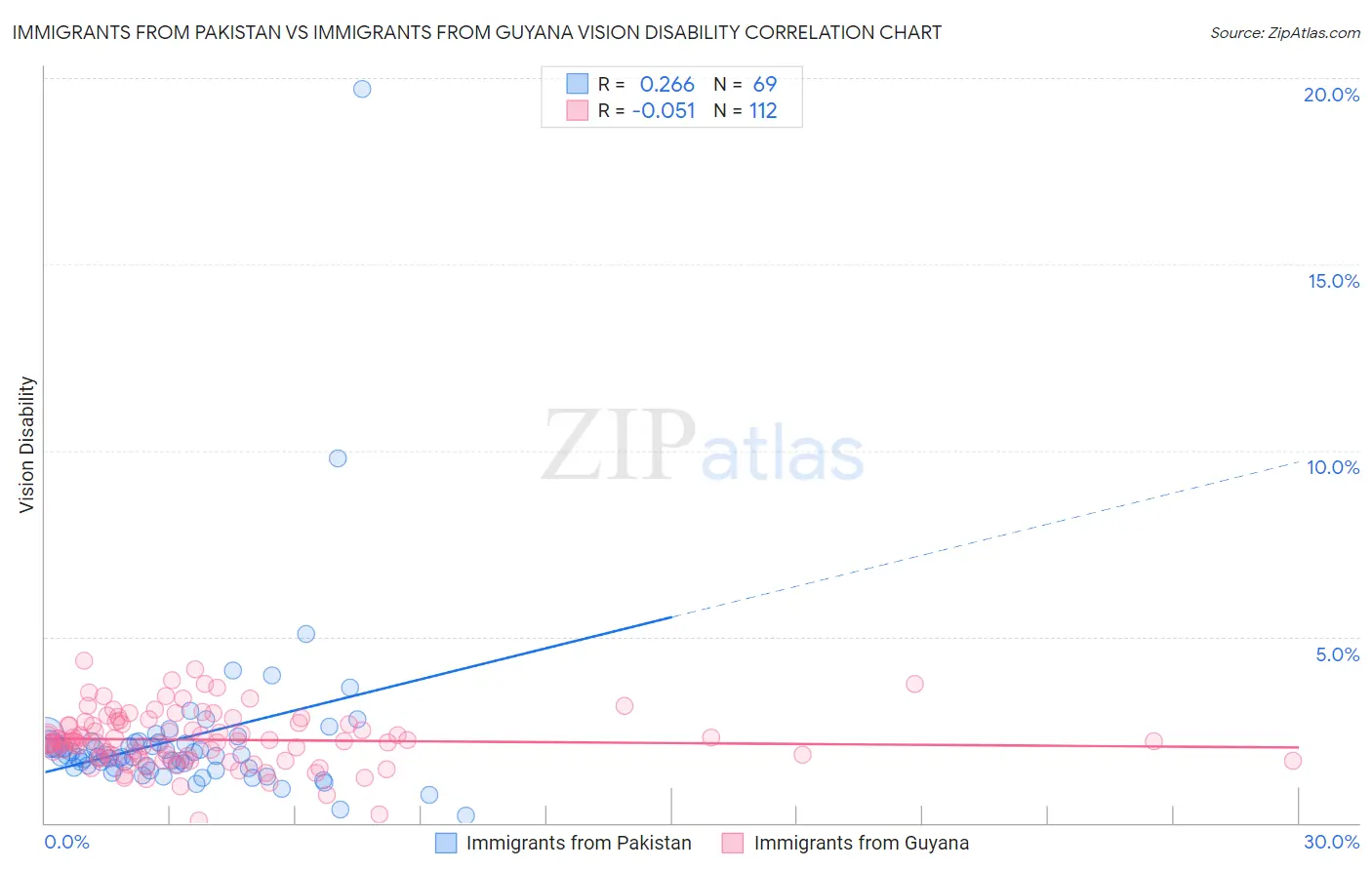 Immigrants from Pakistan vs Immigrants from Guyana Vision Disability