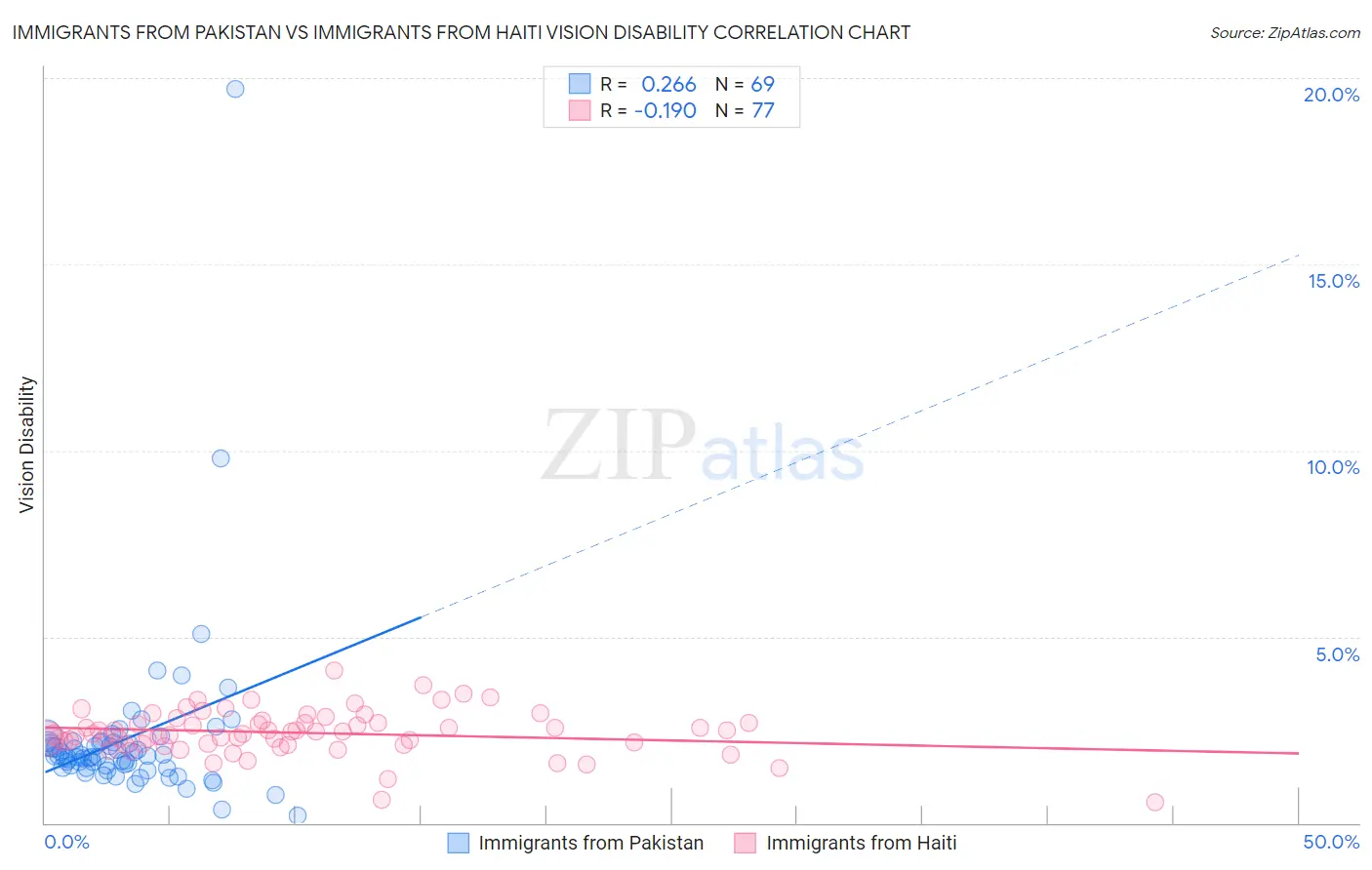 Immigrants from Pakistan vs Immigrants from Haiti Vision Disability