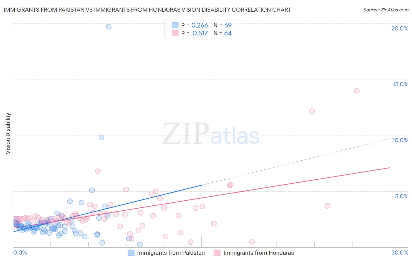 Immigrants from Pakistan vs Immigrants from Honduras Vision Disability