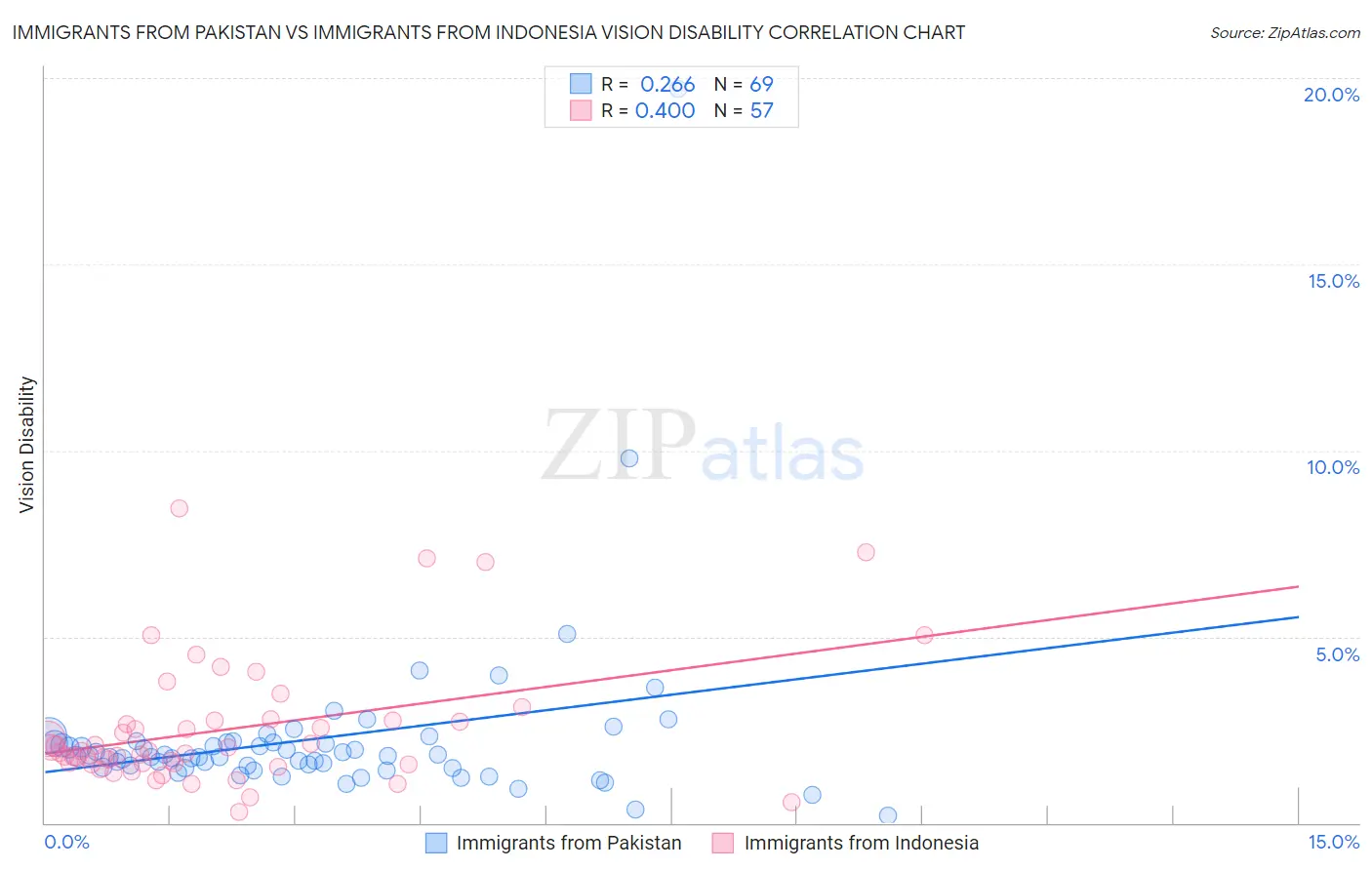 Immigrants from Pakistan vs Immigrants from Indonesia Vision Disability