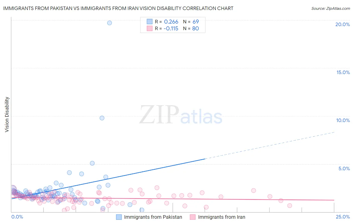 Immigrants from Pakistan vs Immigrants from Iran Vision Disability