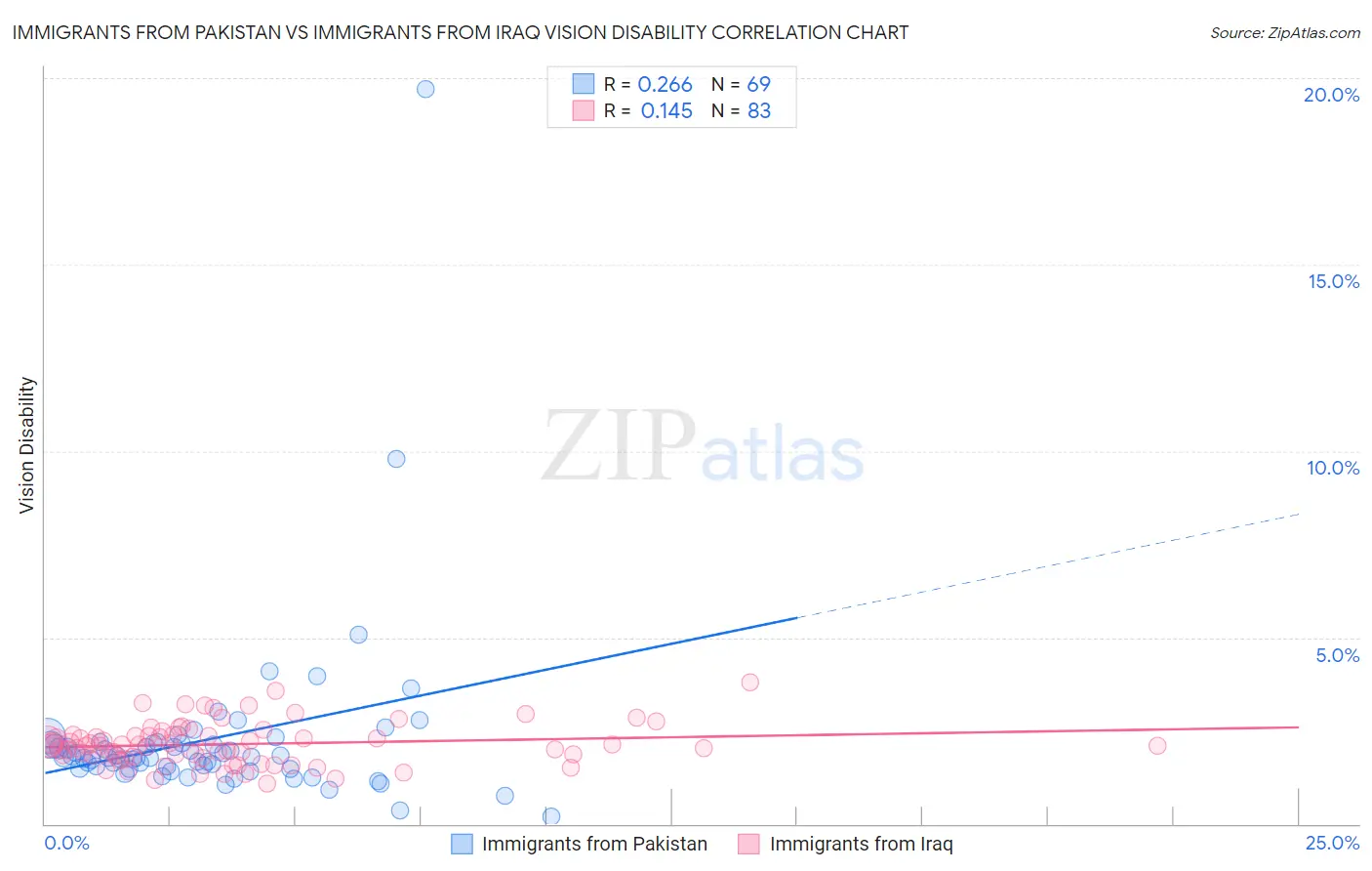 Immigrants from Pakistan vs Immigrants from Iraq Vision Disability