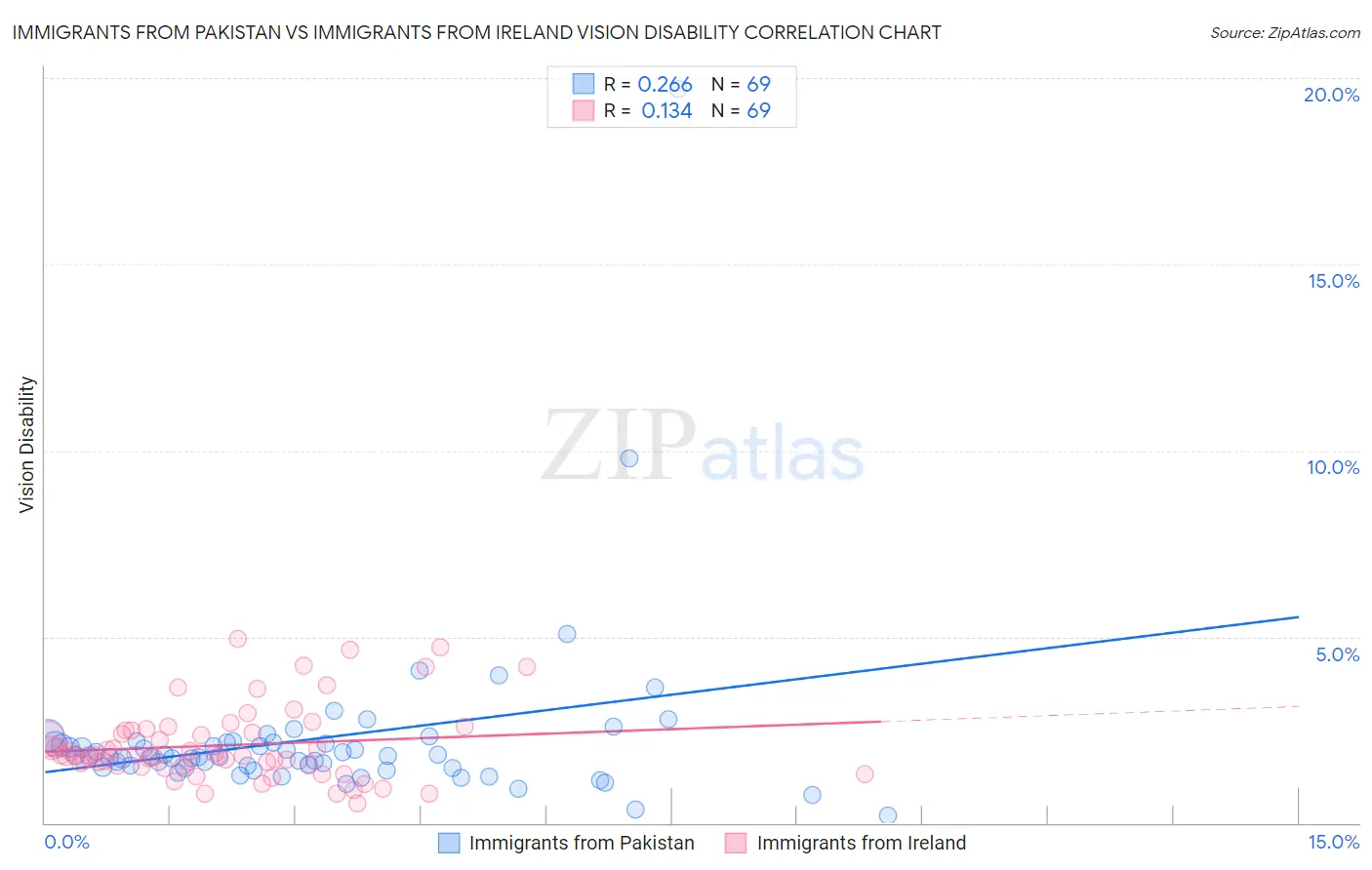 Immigrants from Pakistan vs Immigrants from Ireland Vision Disability