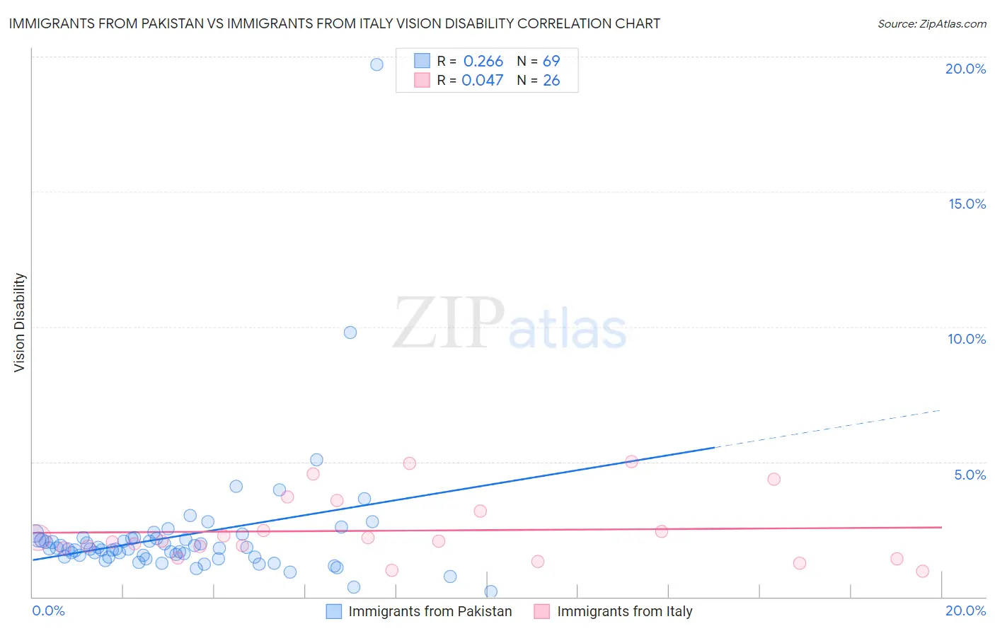 Immigrants from Pakistan vs Immigrants from Italy Vision Disability