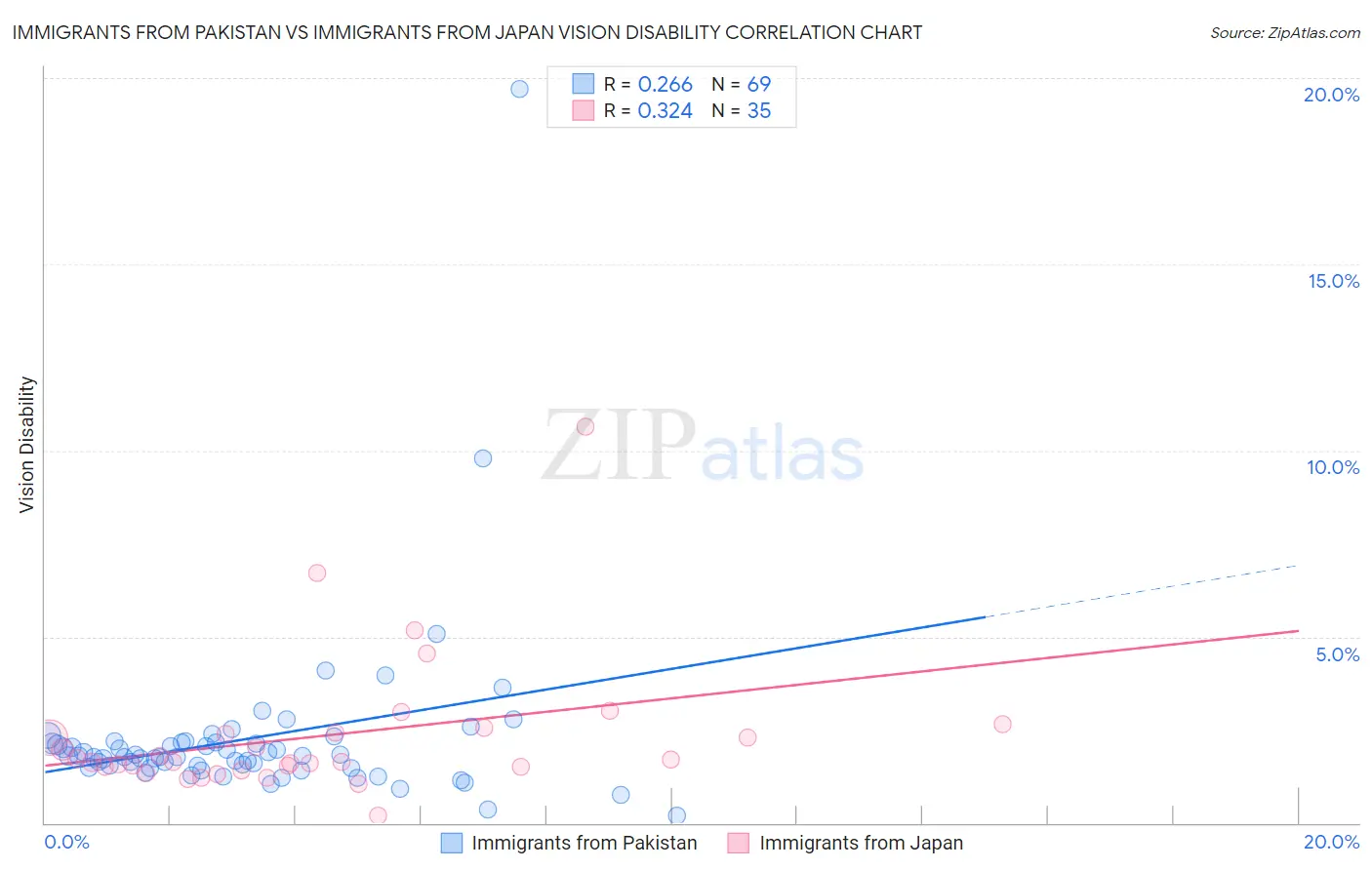 Immigrants from Pakistan vs Immigrants from Japan Vision Disability