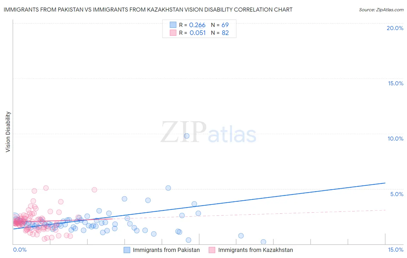Immigrants from Pakistan vs Immigrants from Kazakhstan Vision Disability