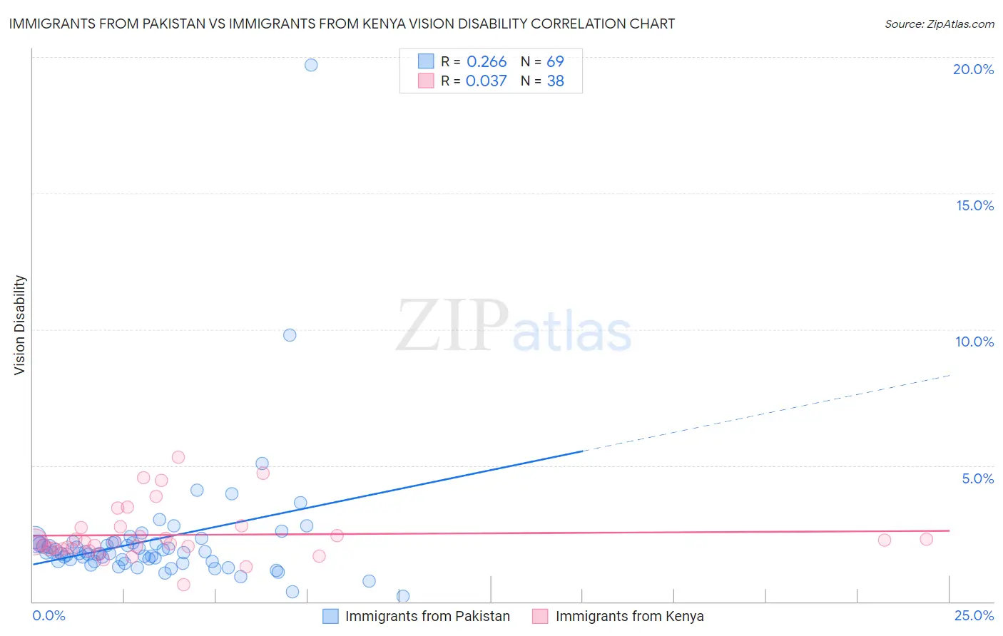 Immigrants from Pakistan vs Immigrants from Kenya Vision Disability